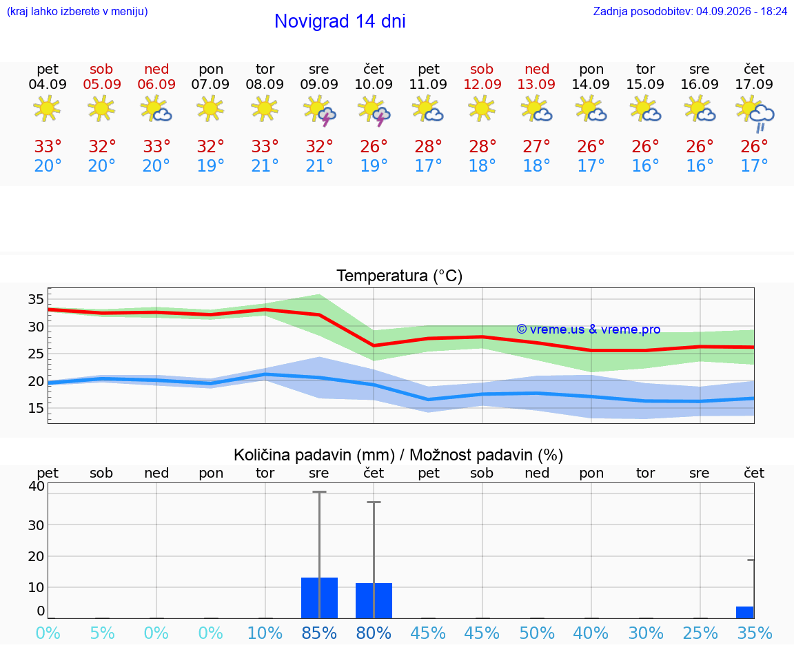 WETTER 15 TAGE Novigrad