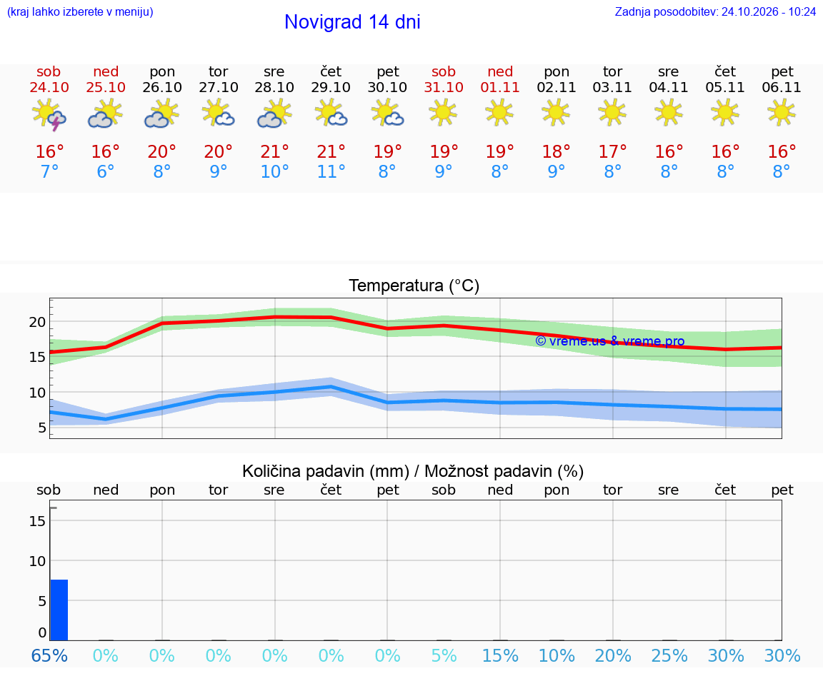 VREME 25 DNI Novigrad