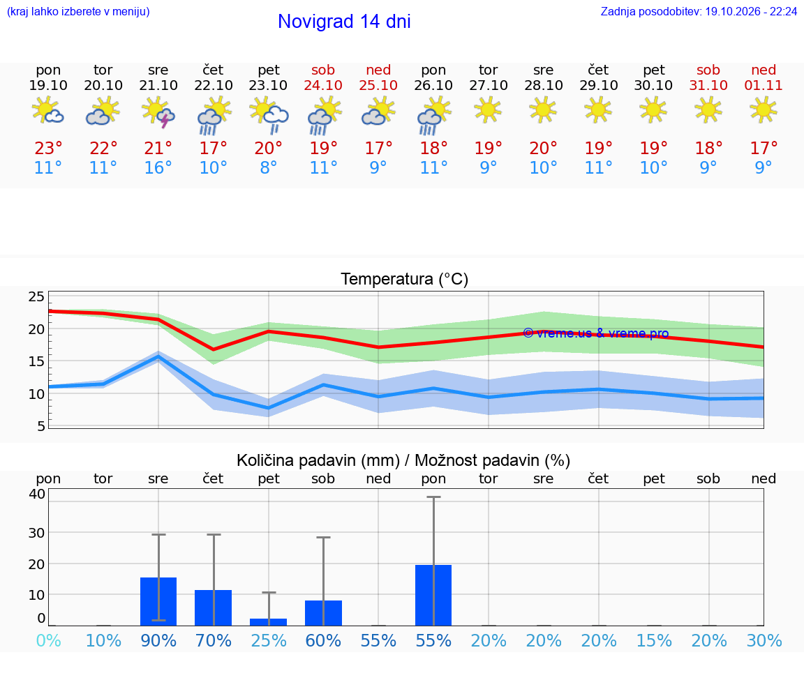 WETTER 15 TAGE Novigrad