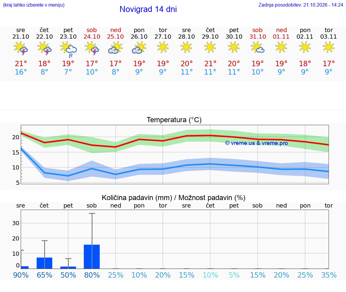 VREME 25 DNI Novigrad