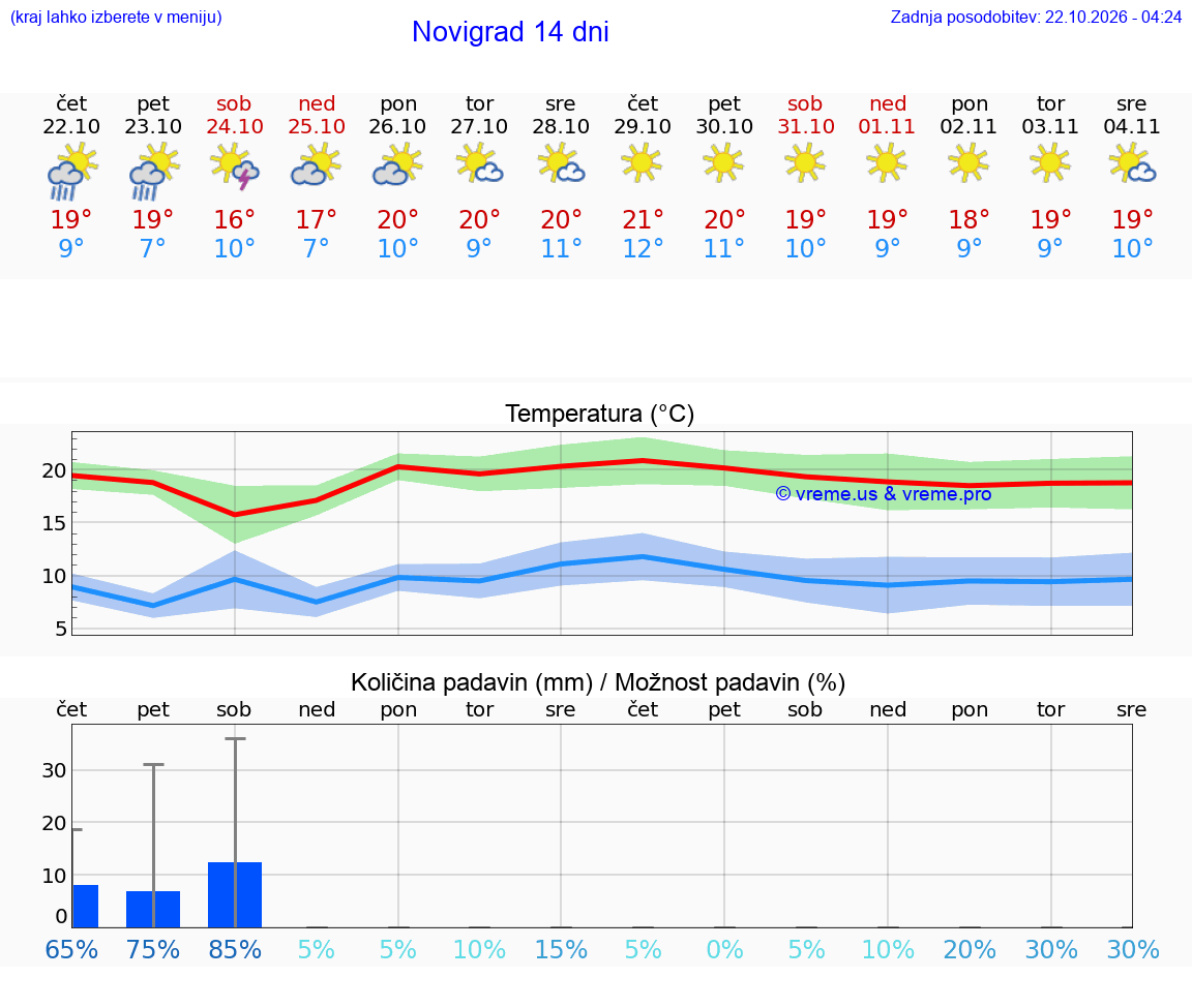 WETTER 25 TAGE Novigrad
