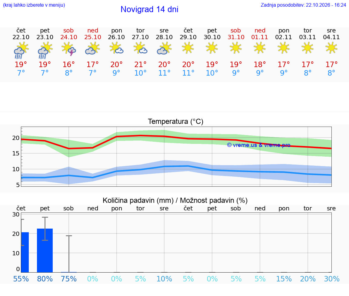 VREME 25 DNI Novigrad