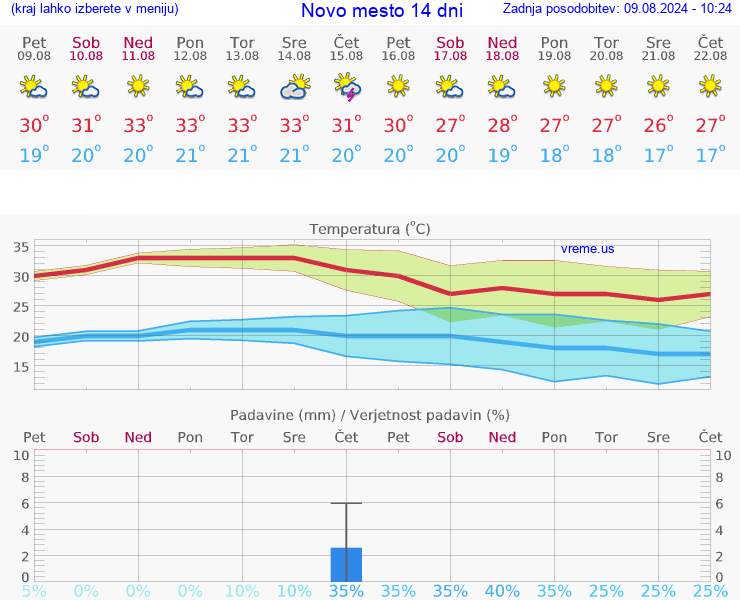 VREME 25 DNI  Novo mesto