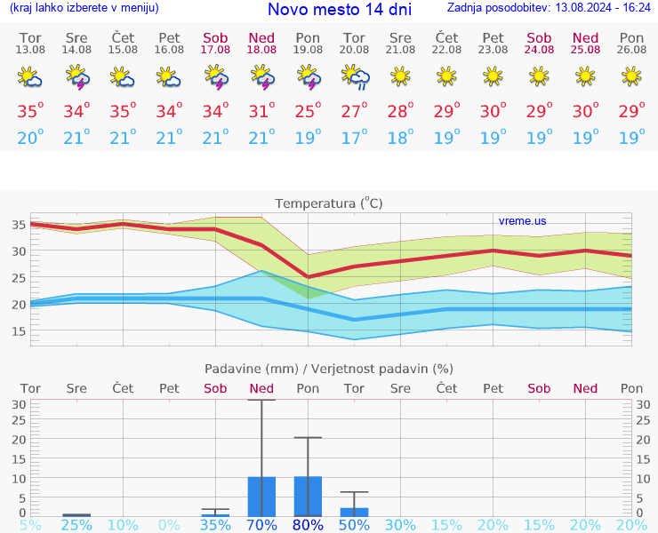 VREME 25 DNI  Novo mesto