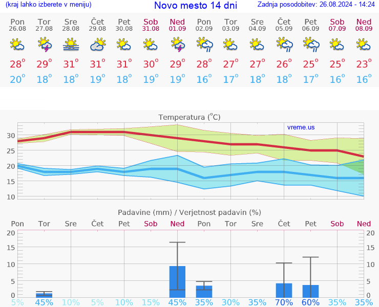 VREME 25 DNI  Novo mesto