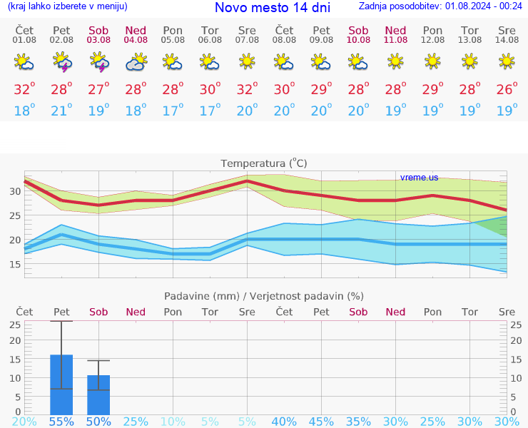 VREME 25 DNI  Novo mesto