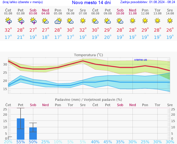 VREME 25 DNI  Novo mesto