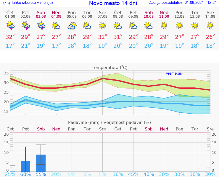 VREME 25 DNI  Novo mesto