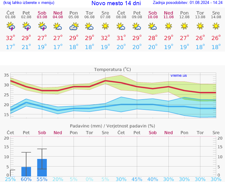 VREME 25 DNI  Novo mesto