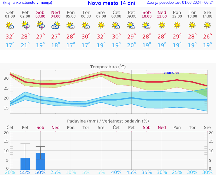 VREME 25 DNI  Novo mesto