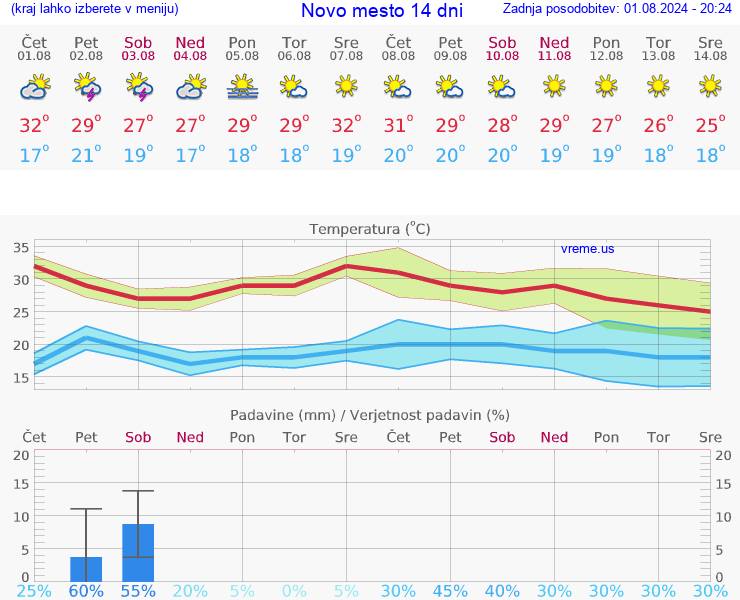 VREME 25 DNI  Novo mesto