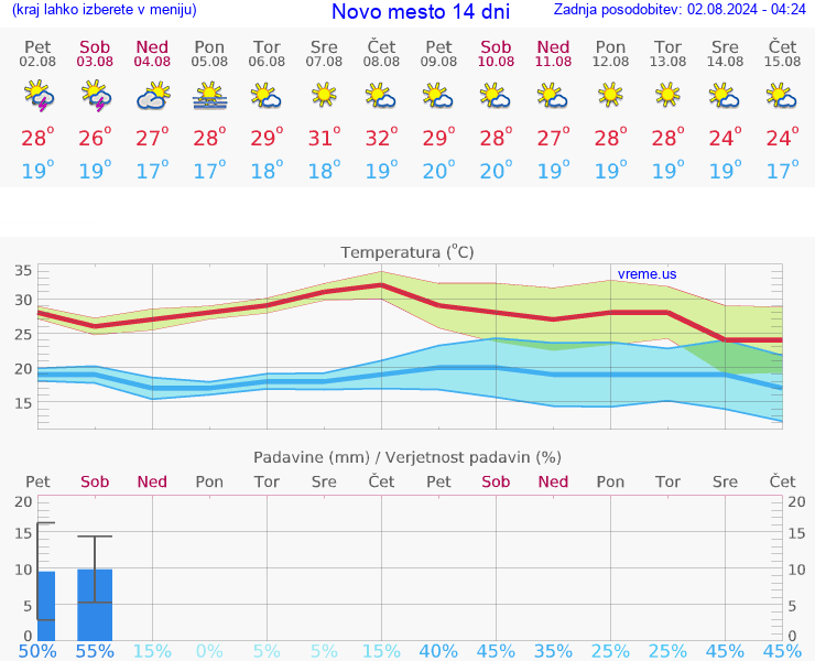 VREME 25 DNI  Novo mesto