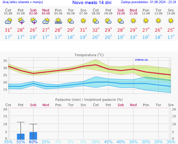 VREME 25 DNI  Novo mesto