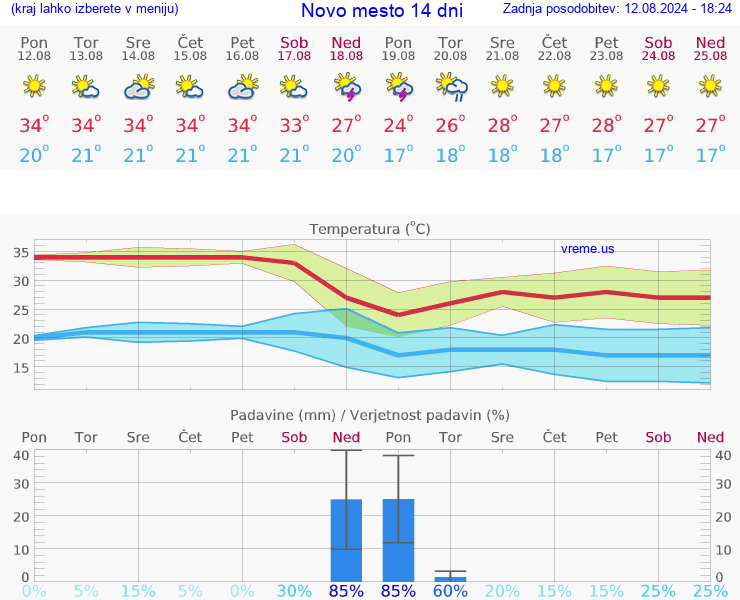 VREME 25 DNI  Novo mesto