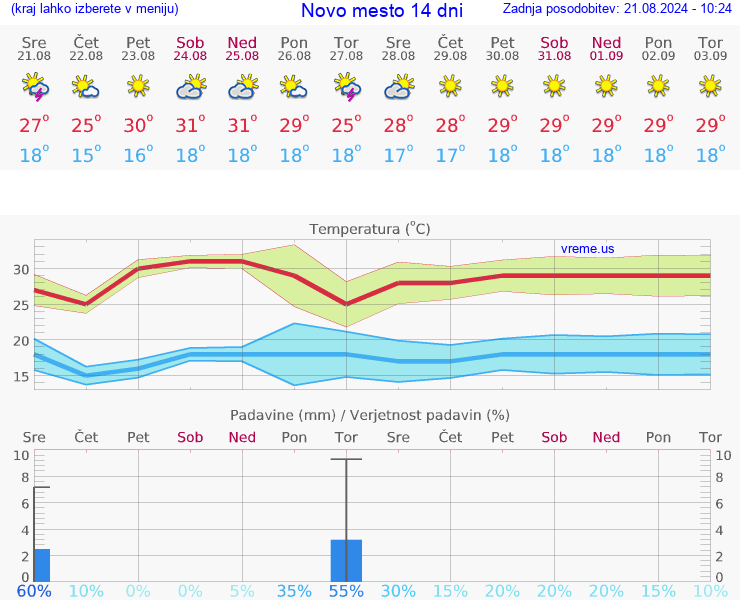 VREME 15 DNI  Novo mesto