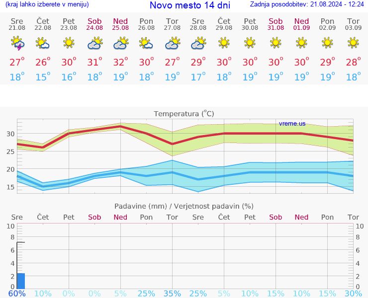 VREME 25 DNI  Novo mesto
