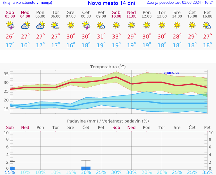 VREME 15 DNI  Novo mesto
