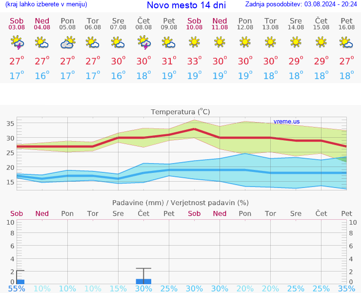 VREME 25 DNI  Novo mesto