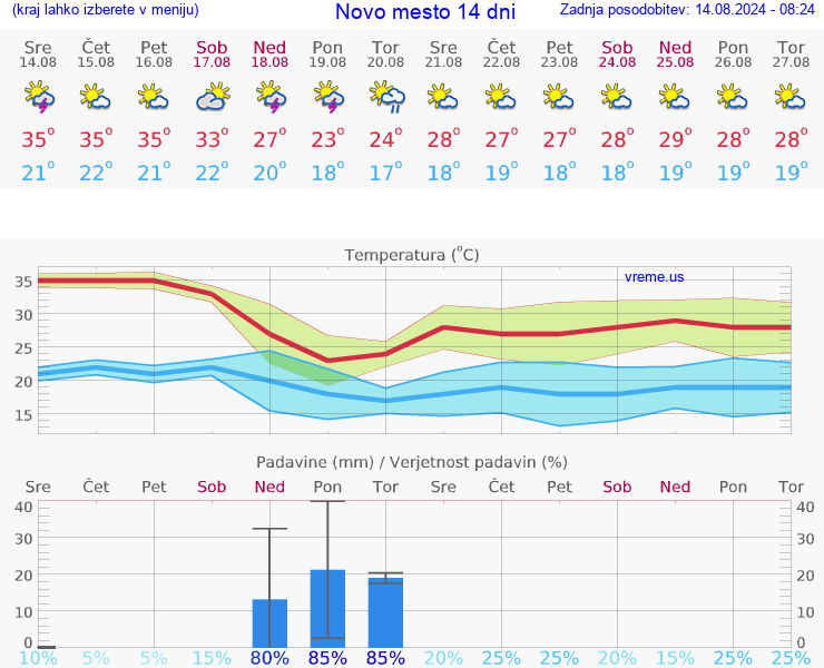 VREME 25 DNI  Novo mesto
