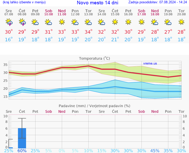 VREME 25 DNI  Novo mesto