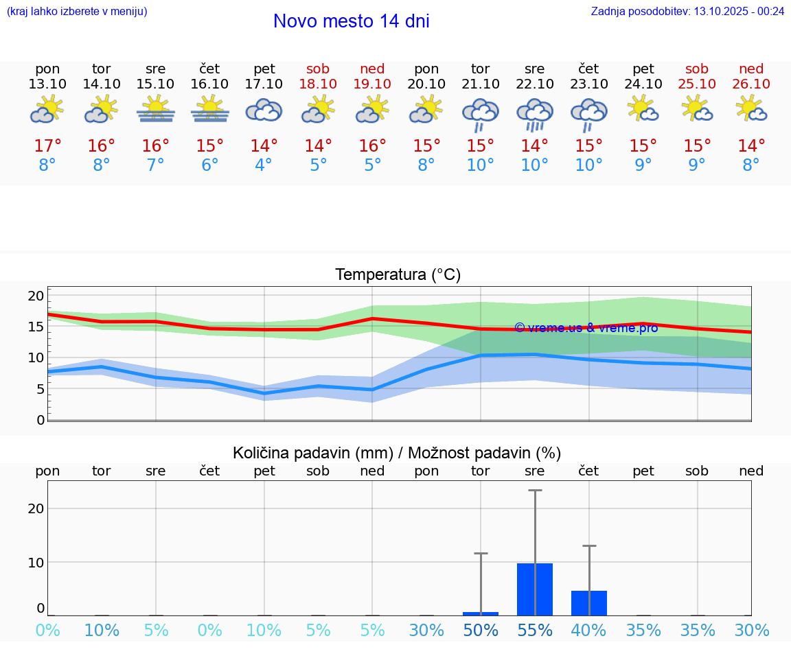 VREME 15 DNI  Novo mesto