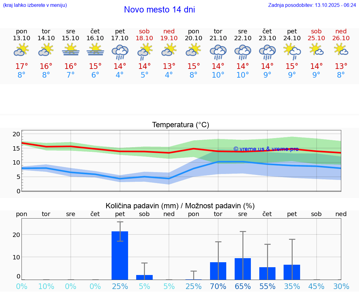 VREME 25 DNI  Novo mesto
