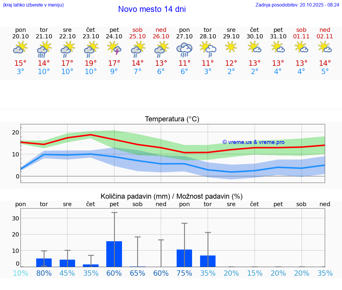 VREME 15 DNI Novo mesto