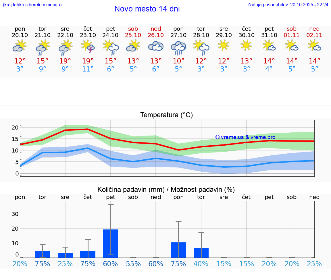 VREME 25 DNI Novo mesto