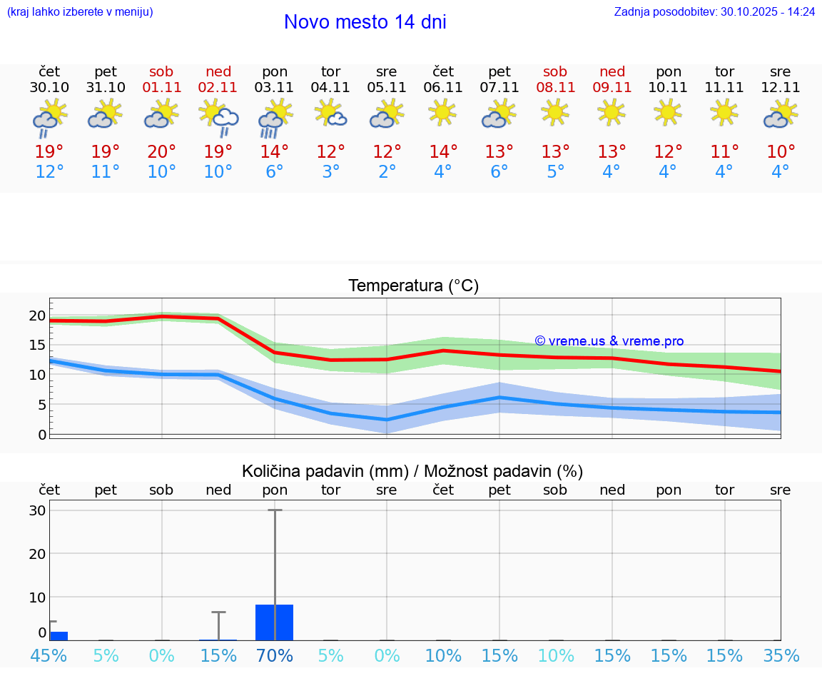 VREME 15 DNI  Novo mesto