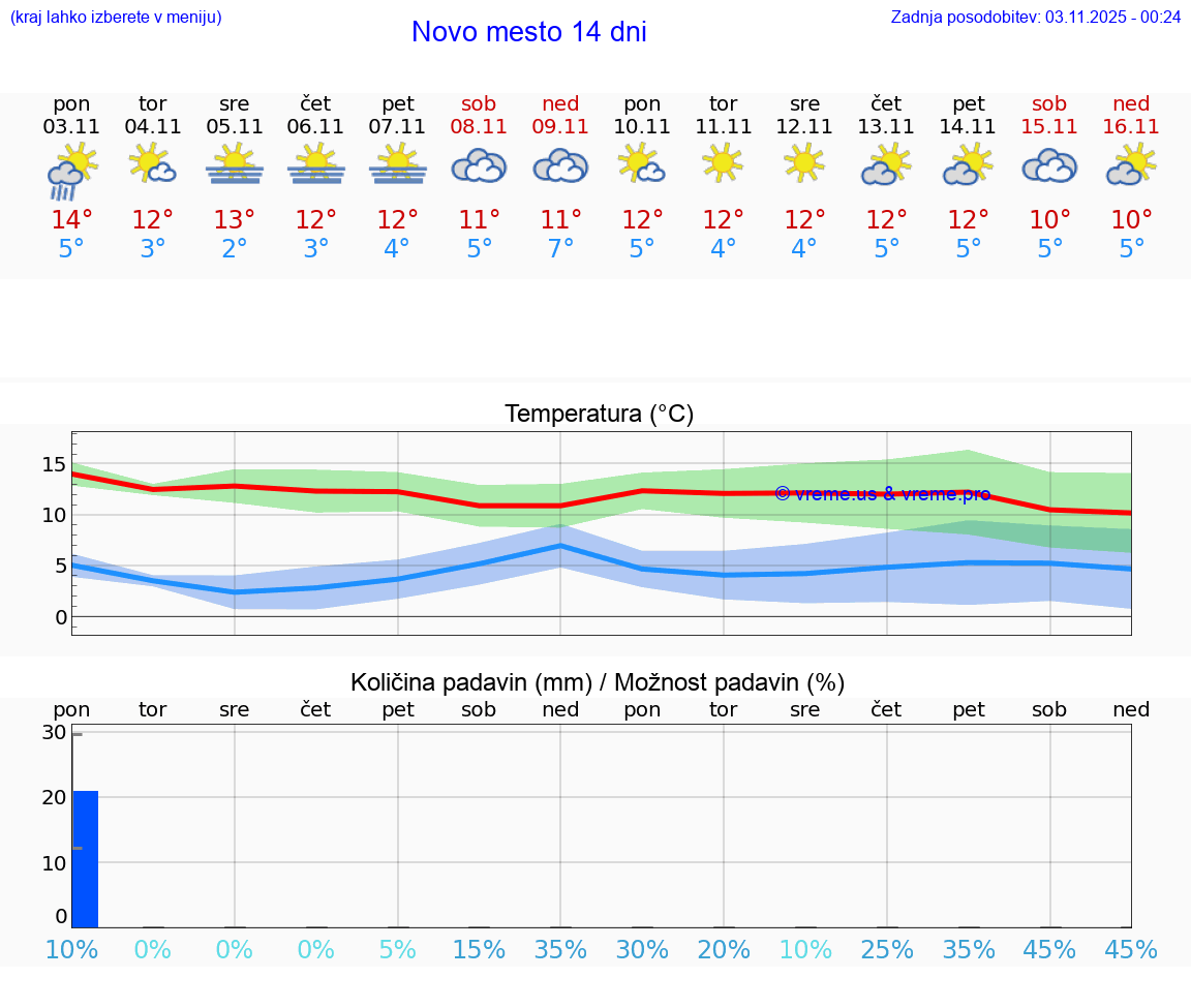 VREME 15 DNI Novo mesto