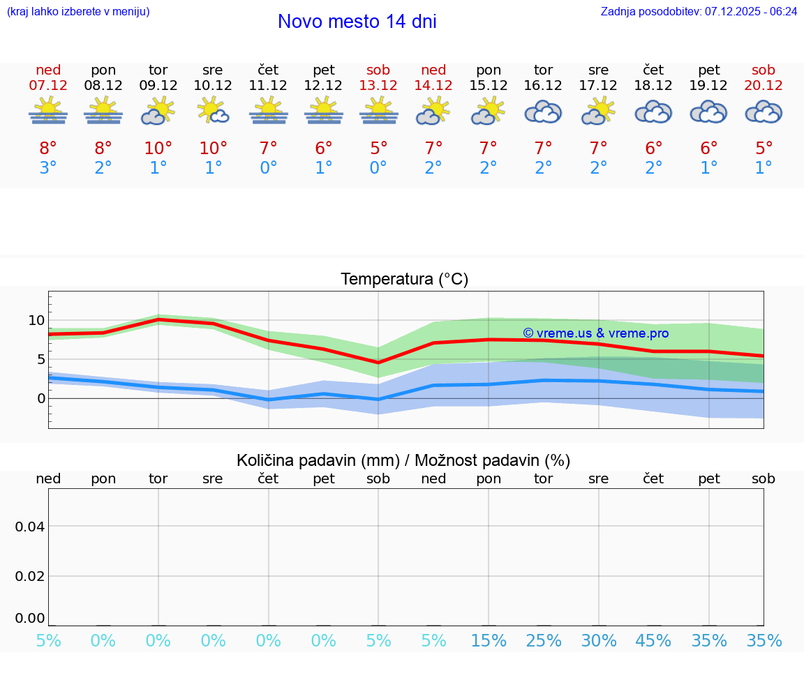 VREME 25 DNI  Novo mesto