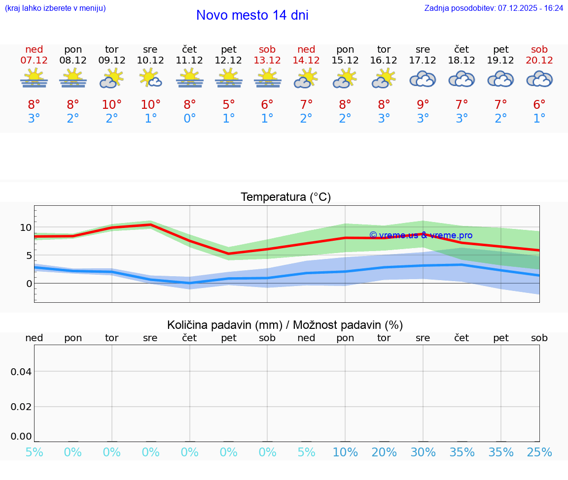VREME 25 DNI  Novo mesto