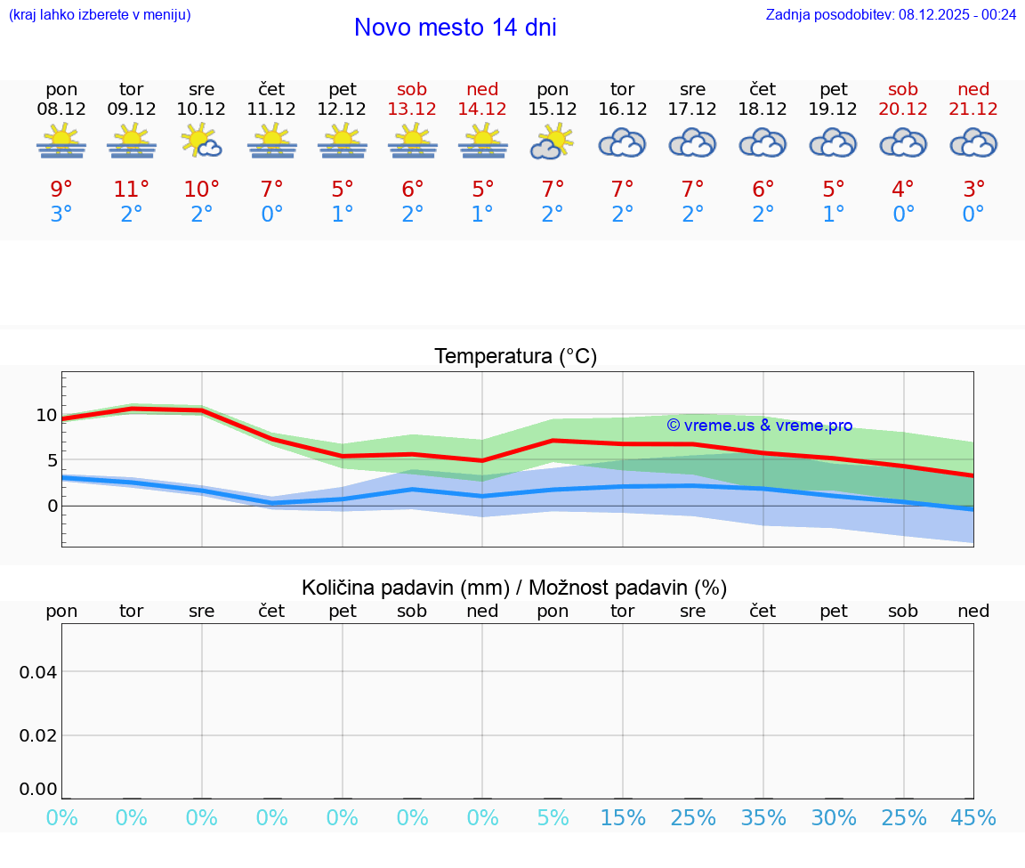 VREME 25 DNI  Novo mesto