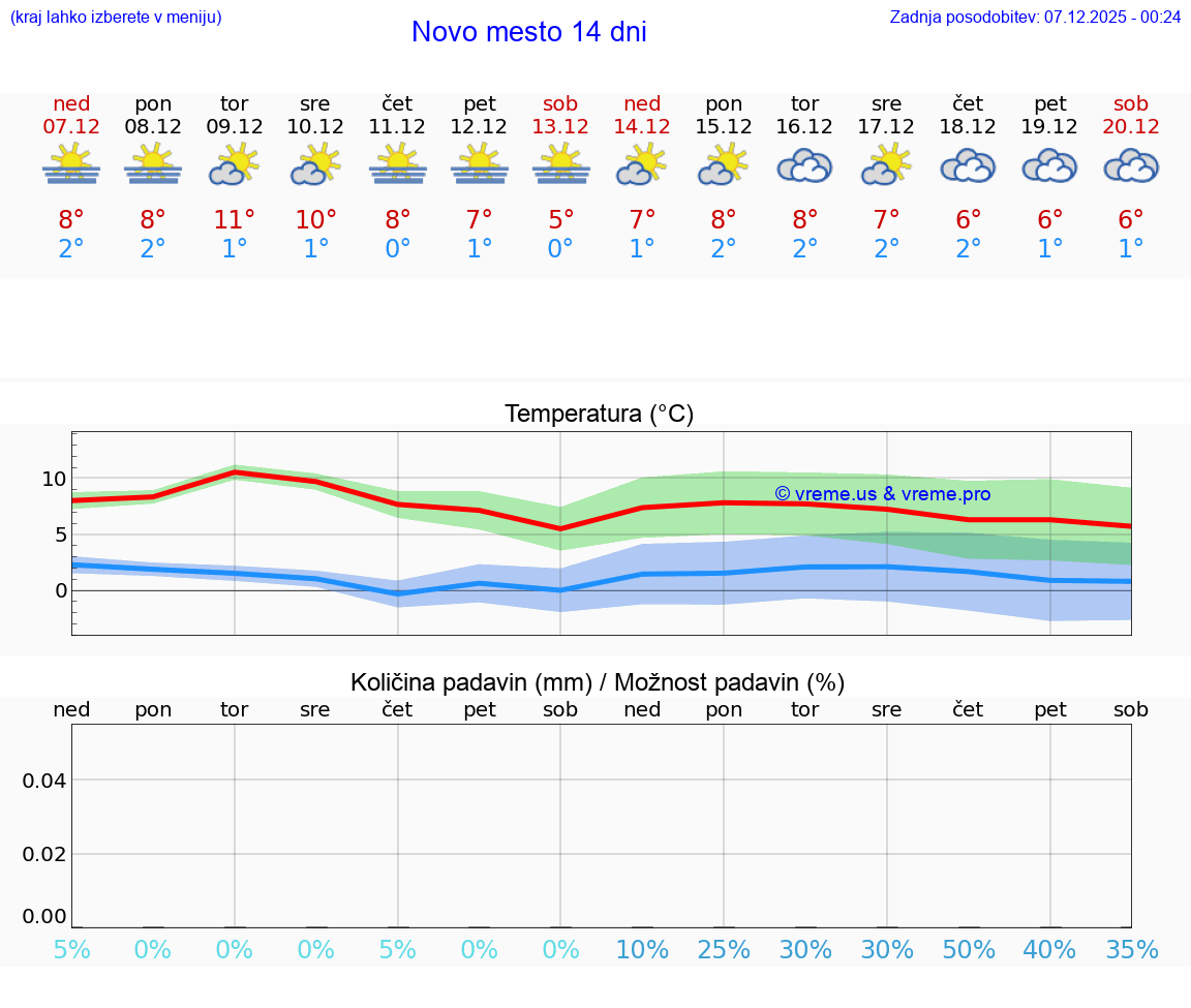 VREME 25 DNI  Novo mesto