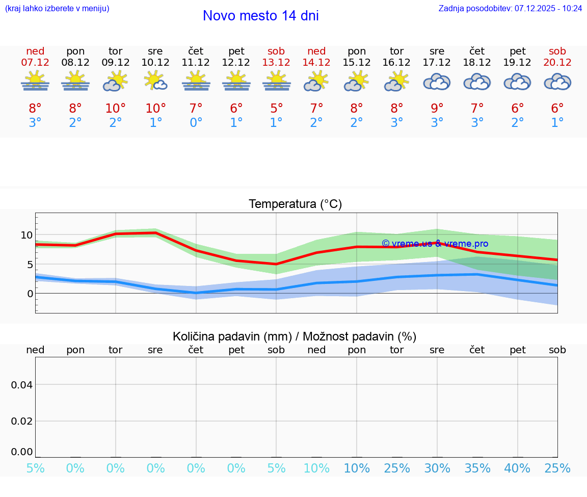 VREME 25 DNI  Novo mesto