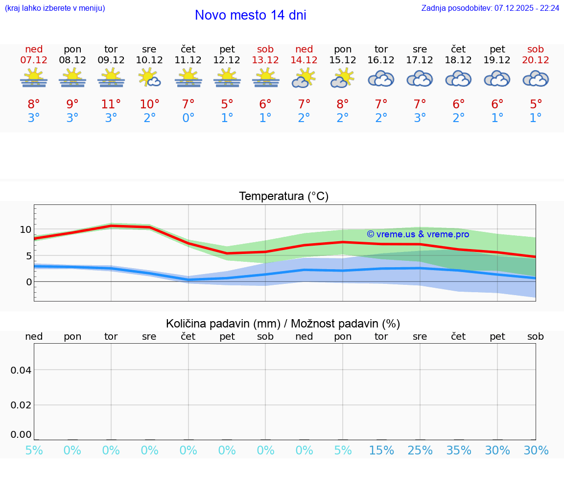 VREME 25 DNI  Novo mesto
