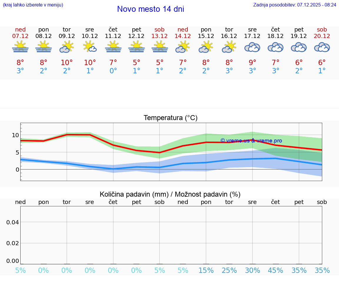 VREME 25 DNI  Novo mesto