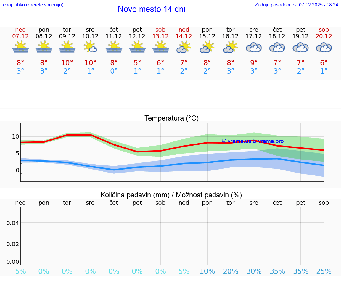 VREME 25 DNI  Novo mesto