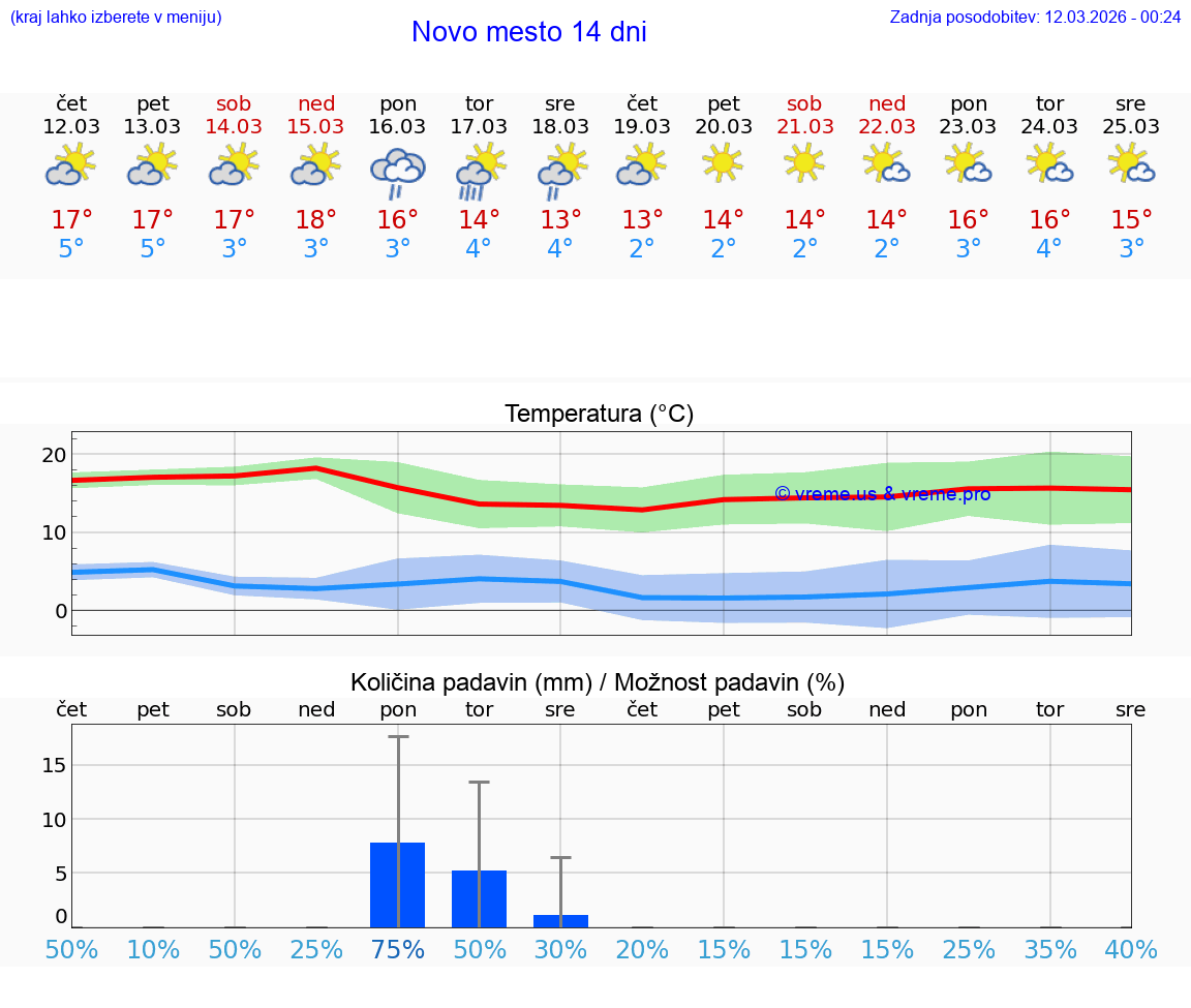VREME 25 DNI  Novo mesto
