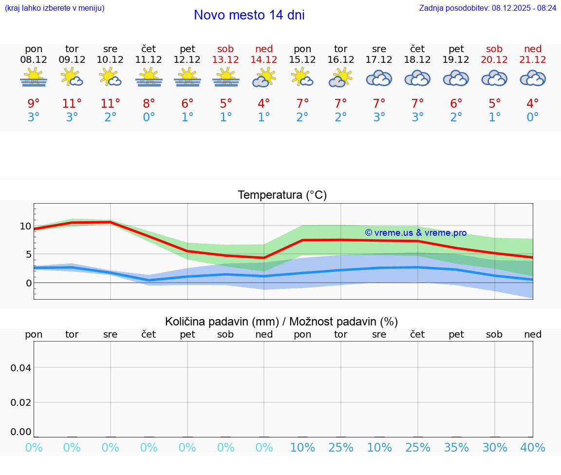 VREME 25 DNI  Novo mesto
