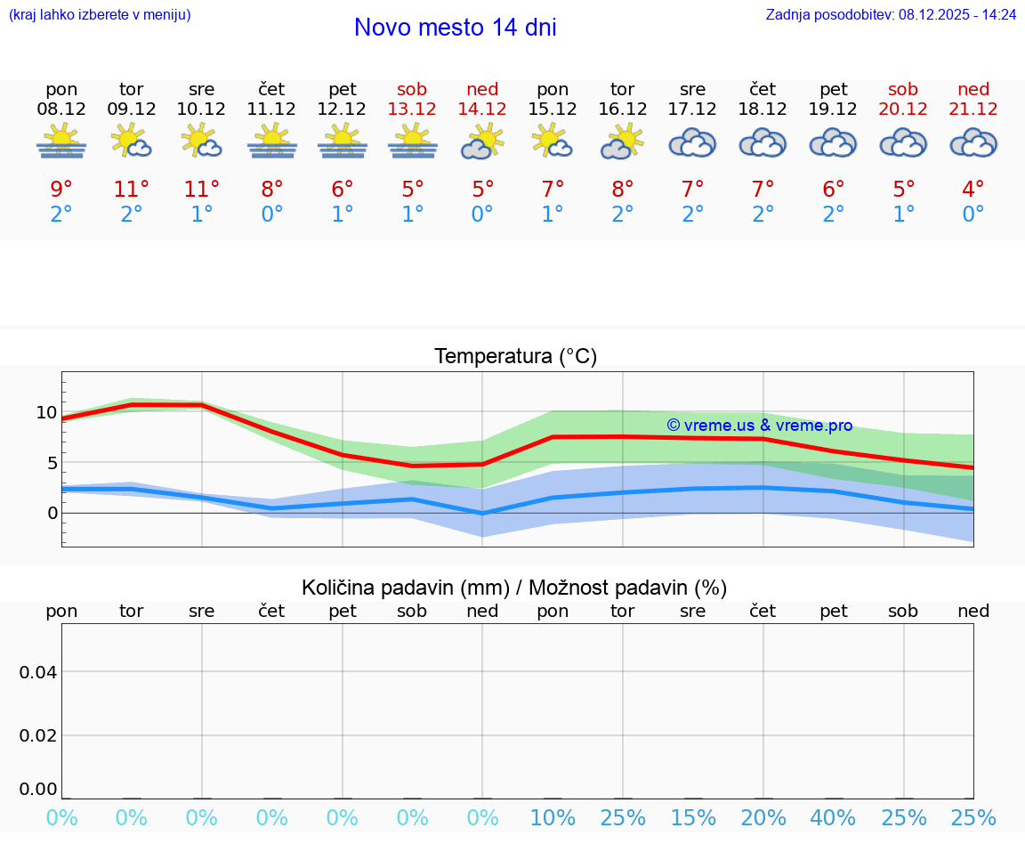 VREME 15 DNI  Novo mesto