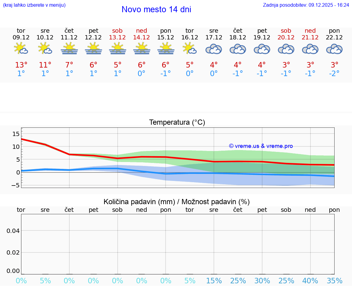 VREME 25 DNI  Novo mesto