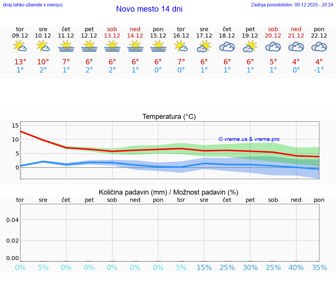 VREME 25 DNI  Novo mesto