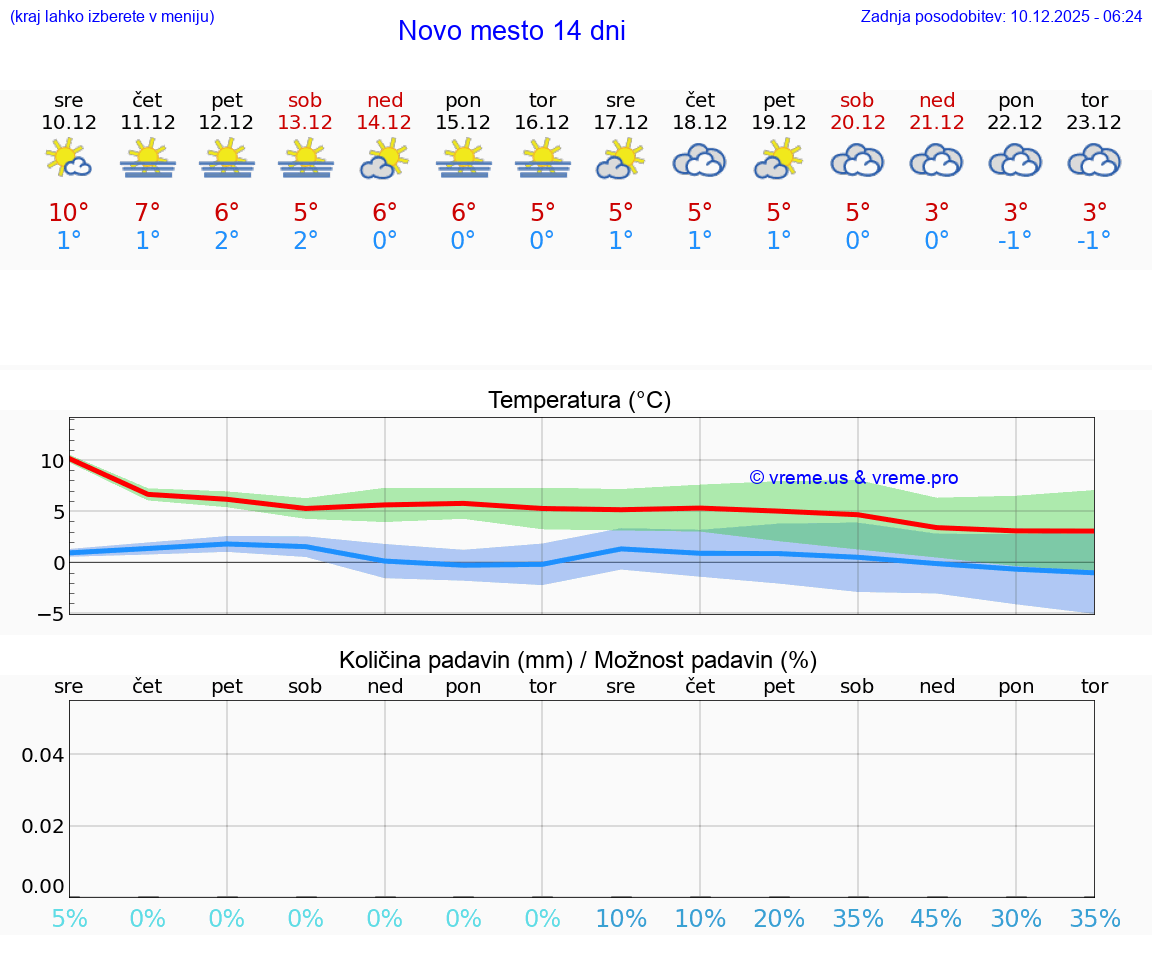 VREME 25 DNI  Novo mesto