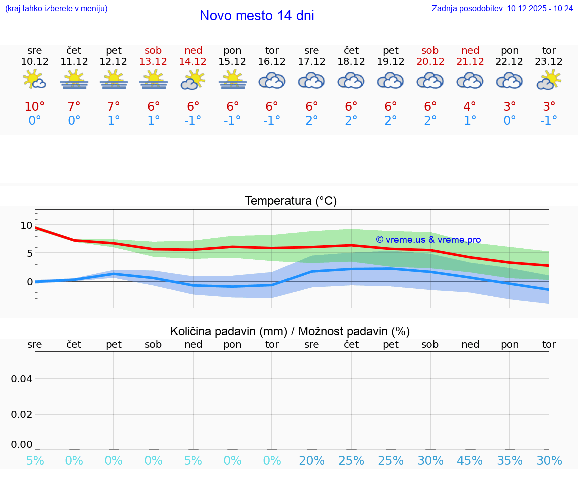 VREME 25 DNI  Novo mesto