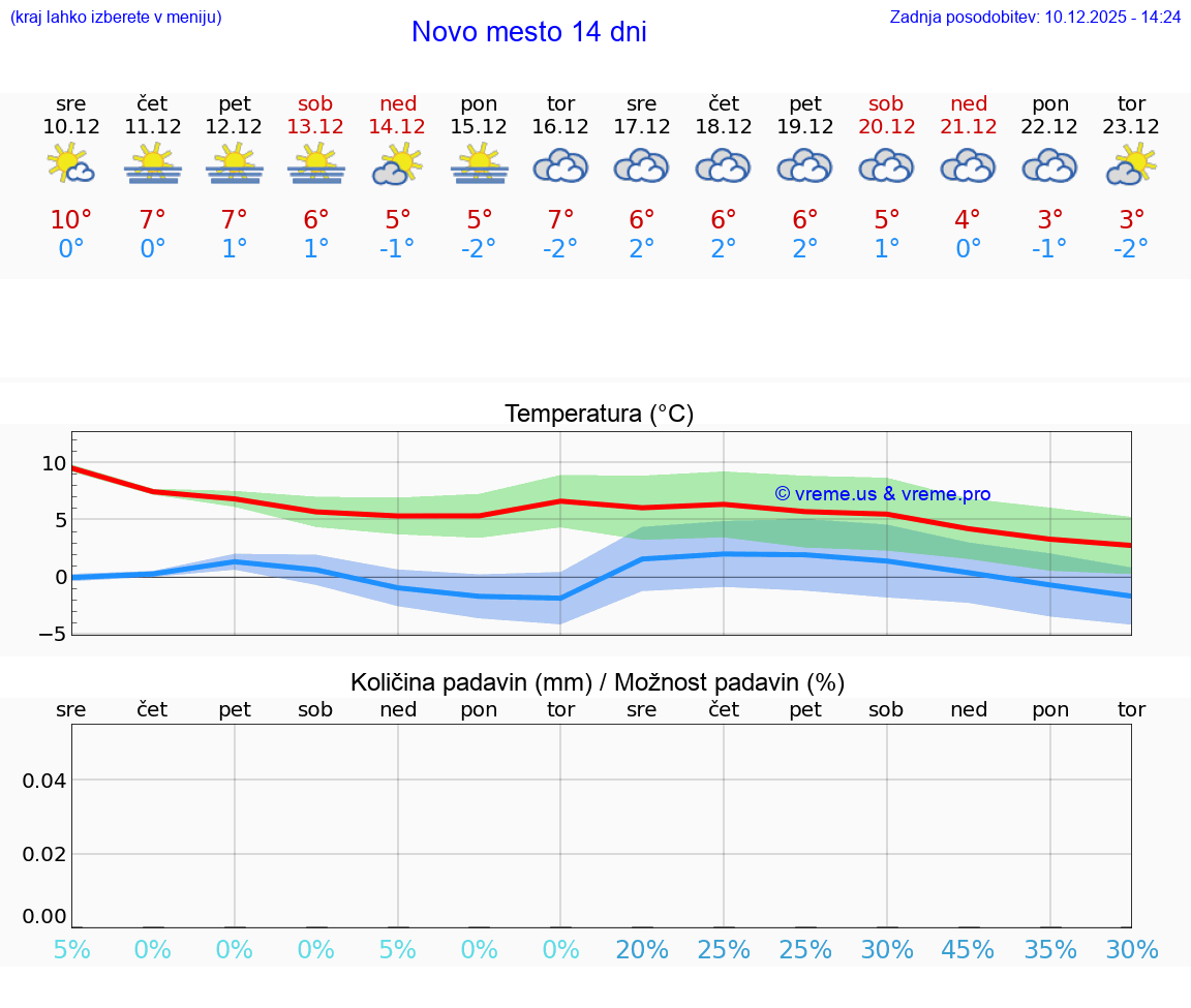 VREME 25 DNI  Novo mesto