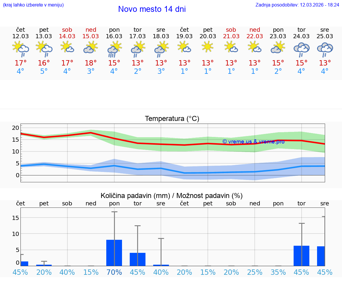 VREME 25 DNI  Novo mesto