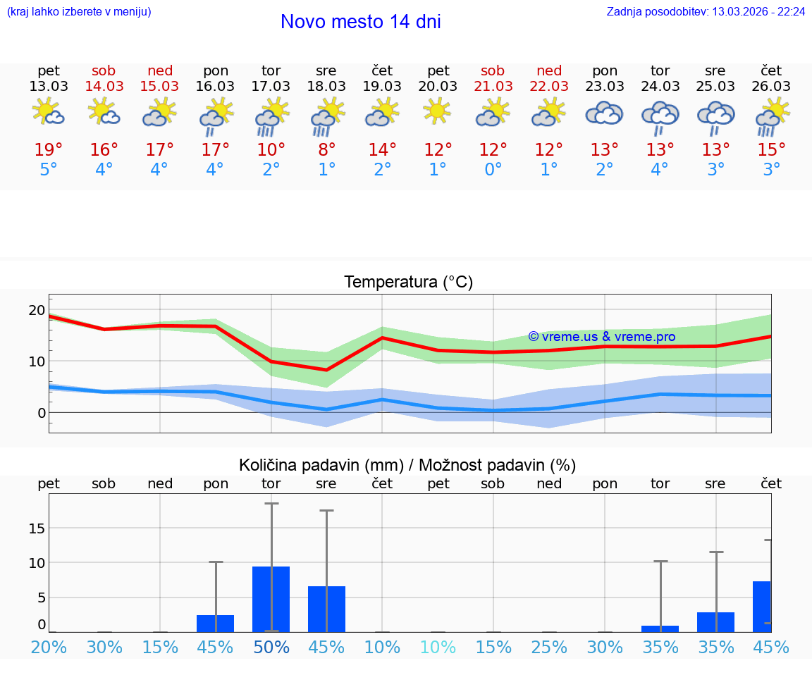 VREME 15 DNI  Novo mesto