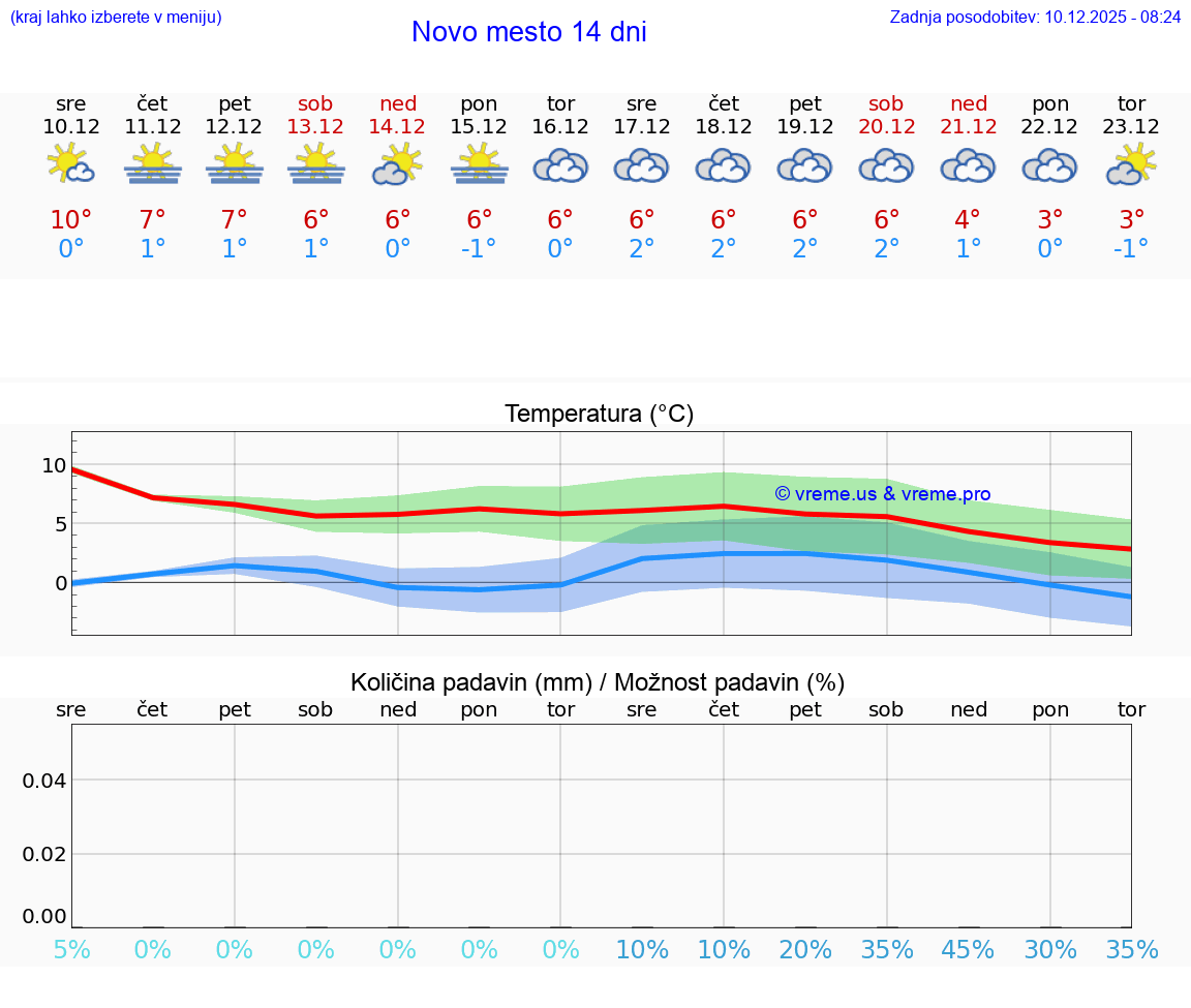 VREME 25 DNI  Novo mesto