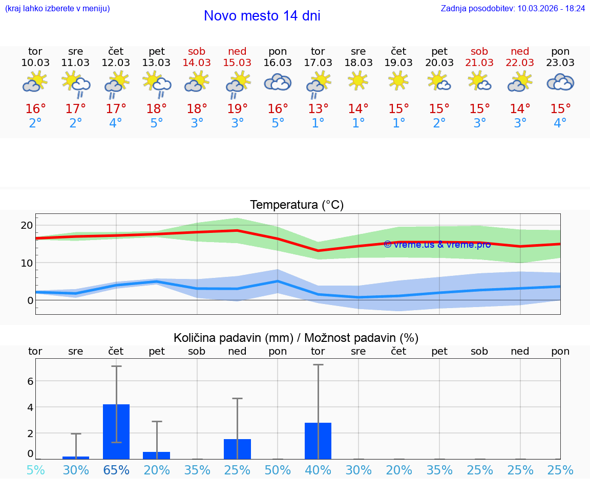 VREME 25 DNI  Novo mesto